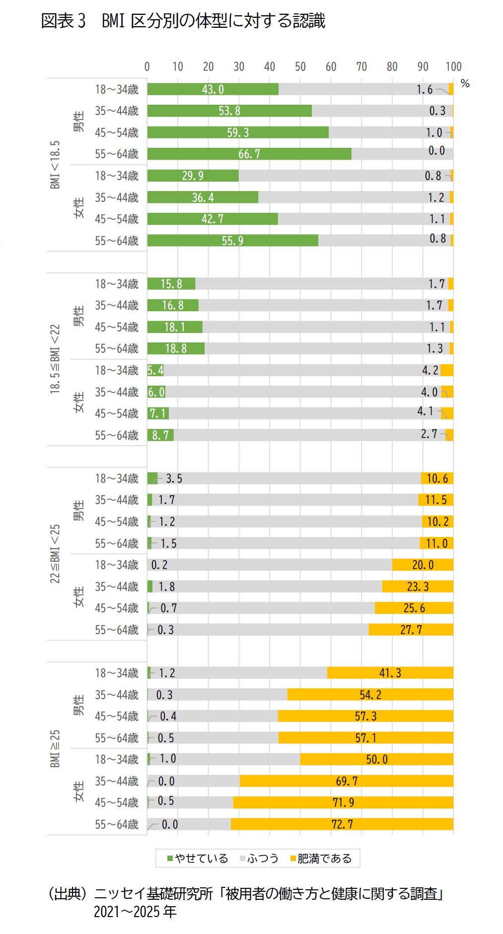 図表3 BMI区分別の体型に対する認識