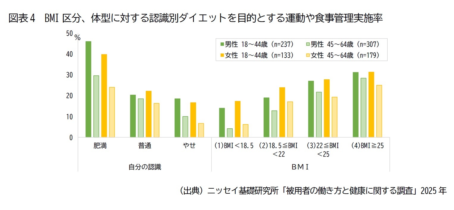 図表4　BMI区分、体型に対する認識別ダイエットを目的とする運動や食事管理実施率