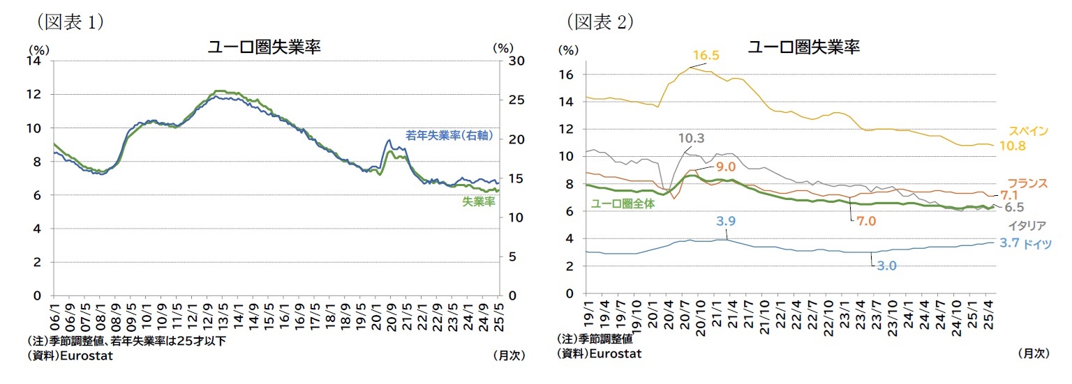 (図表1)ユーロ圏失業率/(図表2)ユーロ圏失業率