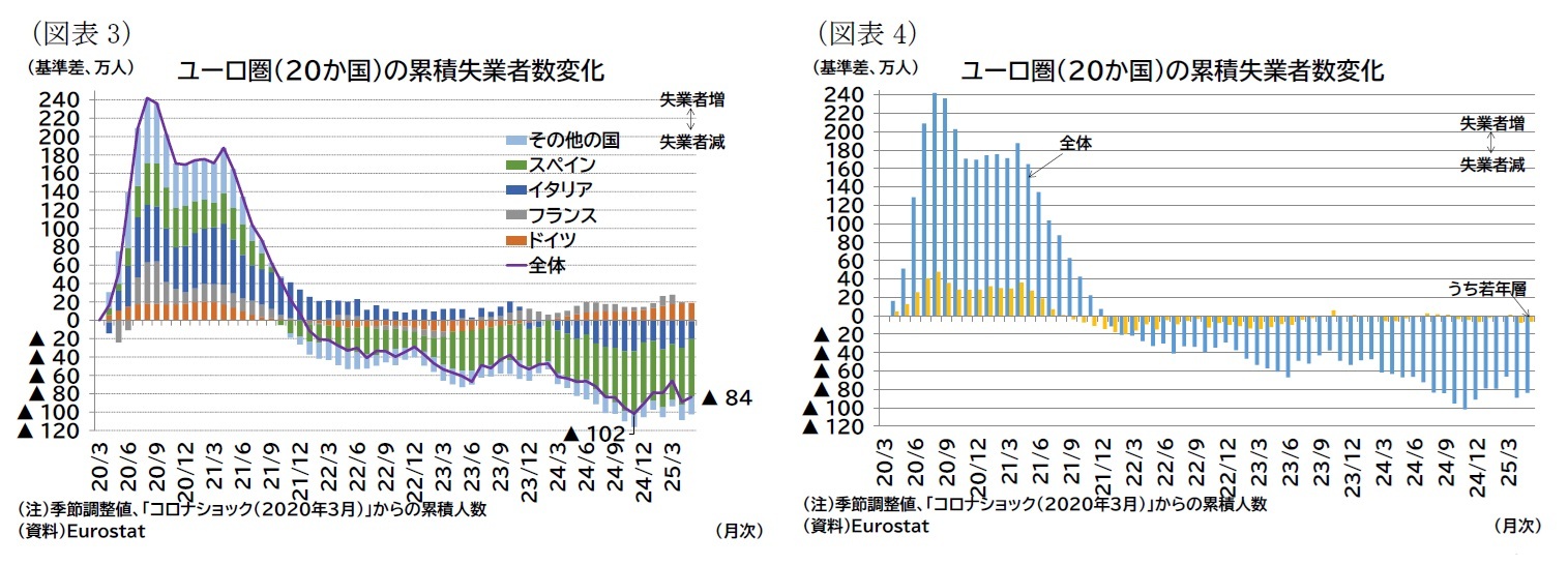 （図表3）ユーロ圏（20か国）の累積失業者数変化/（図表4）ユーロ圏（20か国）の累積失業者数変化