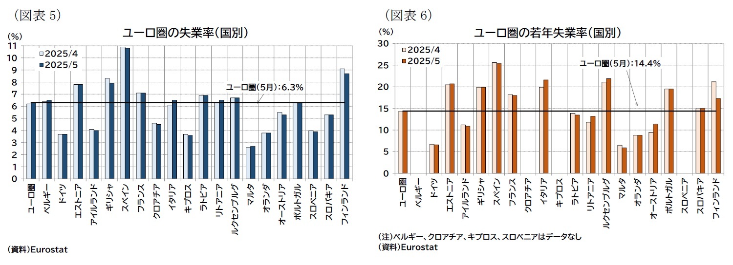 (図表5)ユーロ圏の失業率(国別)/(図表6)ユーロ圏の若年失業率(国別)