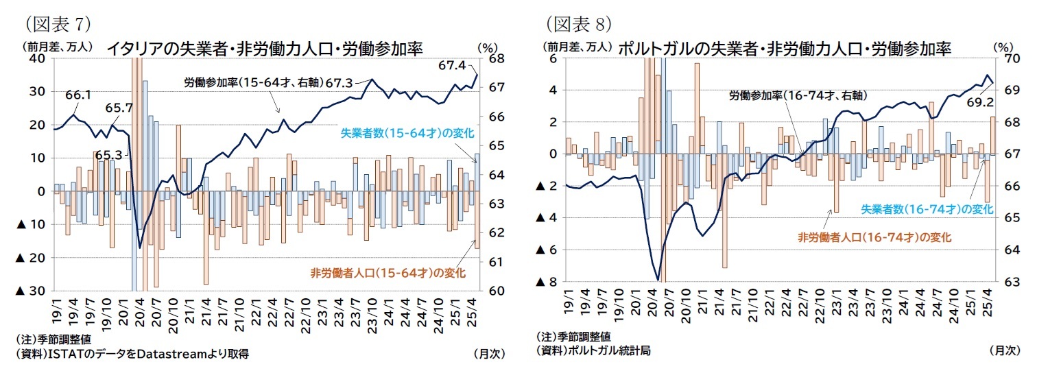 (図表7)イタリアの失業者・非労働力人口・労働参加率/(図表8)ポルトガルの失業者・非労働力人口・労働参加率