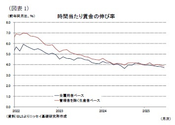 （図表1）時間当たり賃金の伸び率