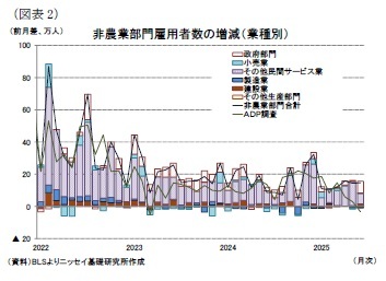 (図表2)非農業部門雇用者数の増減(業種別)