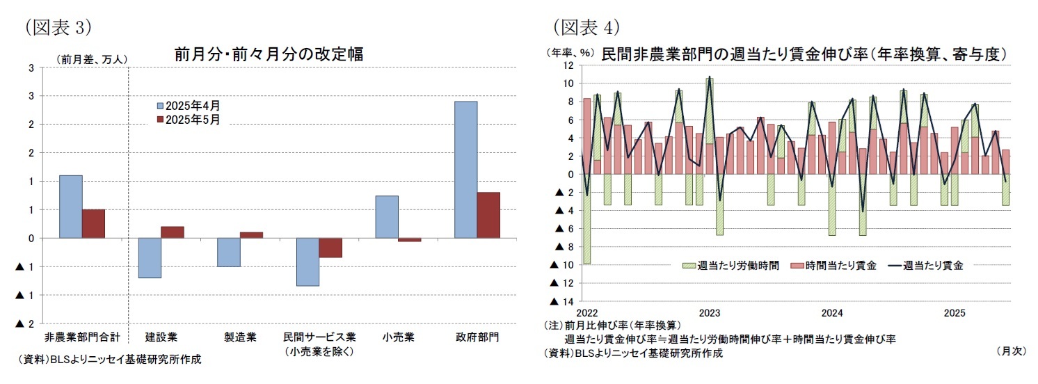 （図表3）前月分・前々月分の改定幅/（図表4）民間非農業部門の週当たり賃金伸び率（年率換算、寄与度）