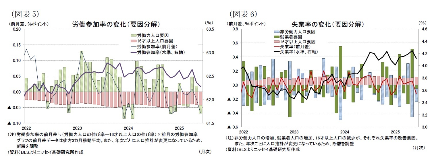 (図表5)労働参加率の変化(要因分解)/(図表6)失業率の変化(要因分解)