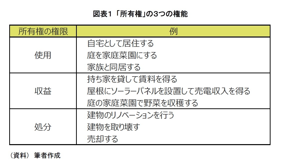 図表１ 「所有権」の３つの権能