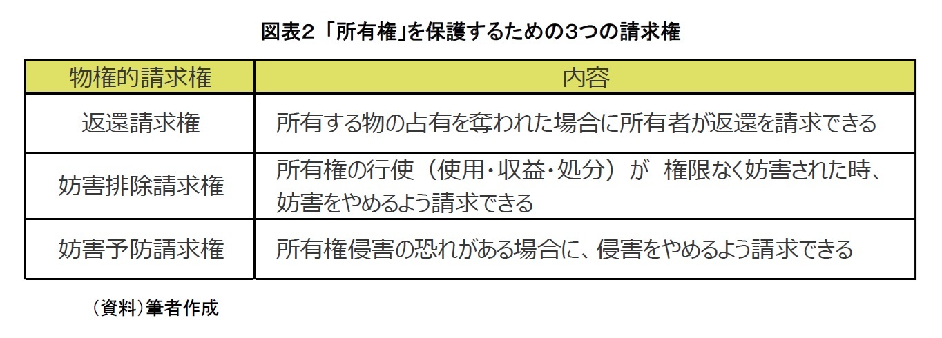 図表２ 「所有権」を保護するための３つの請求権