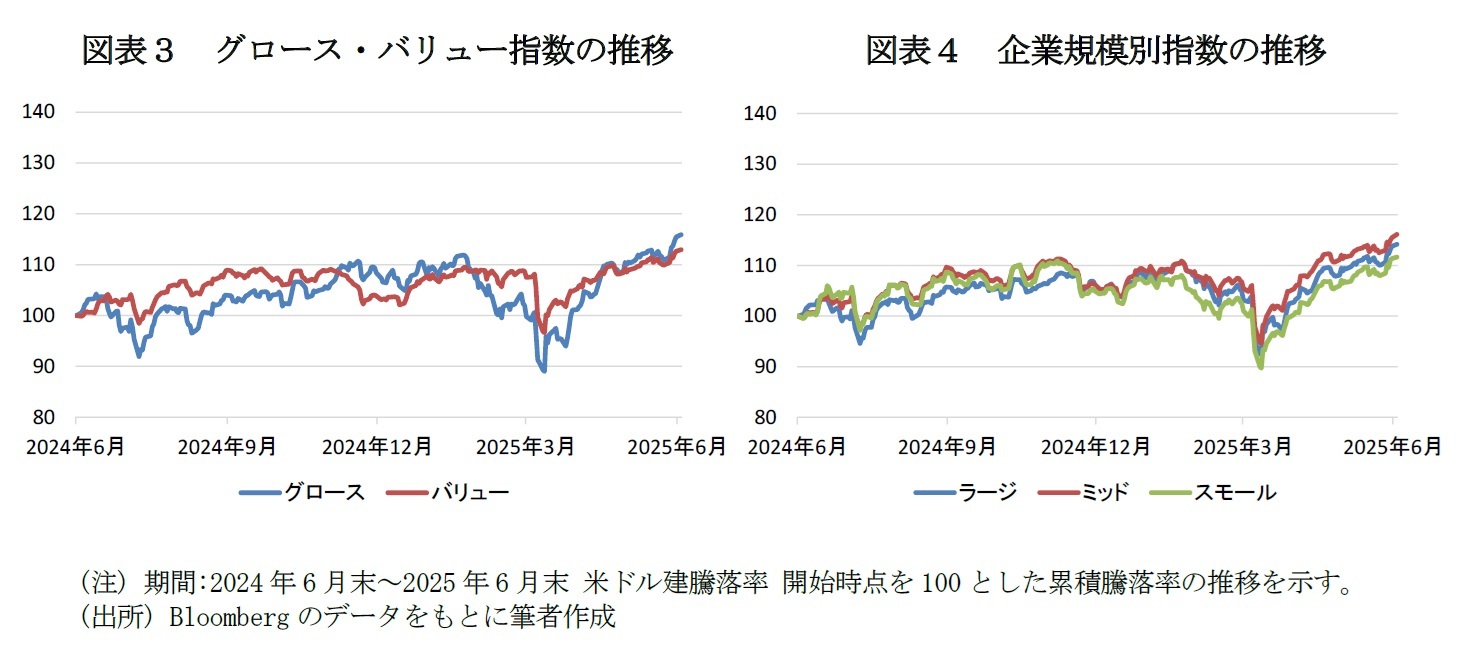 図表３ グロース・バリュー指数の推移/図表４ 企業規模別指数の推移