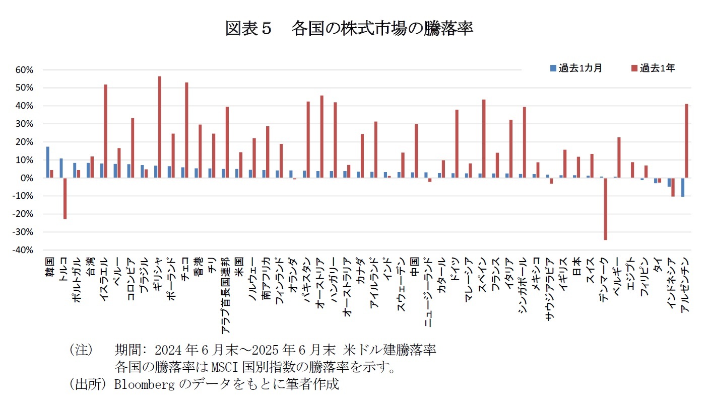 図表５　各国の株式市場の騰落率