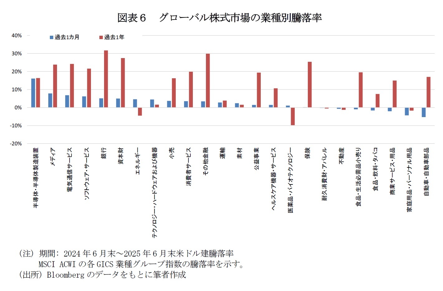 図表６　グローバル株式市場の業種別騰落率