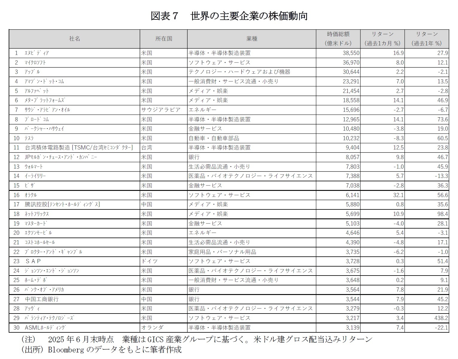 図表７　世界の主要企業の株価動向
