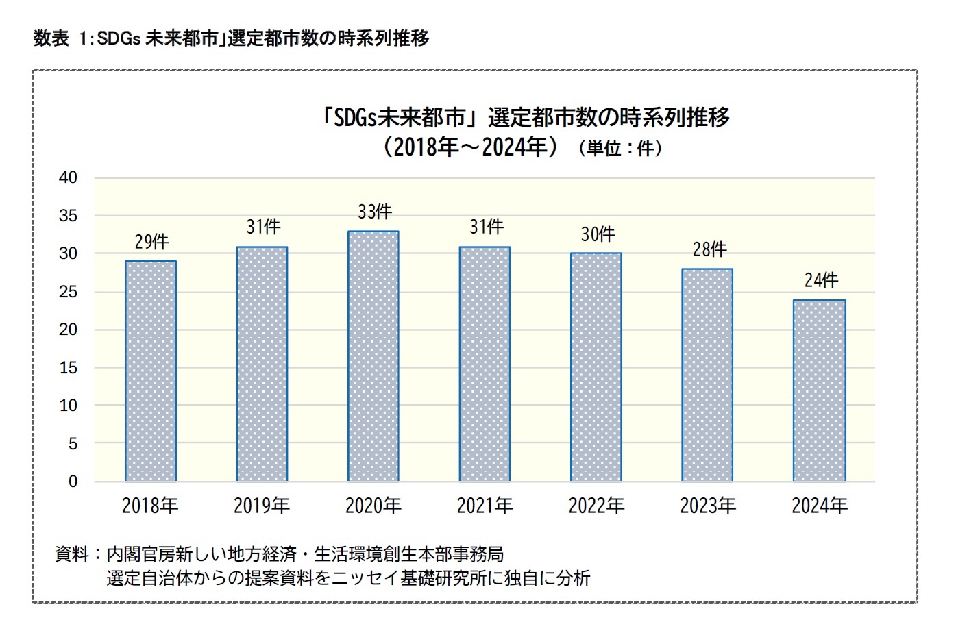 数表1：SDGs 未来都市」選定都市数の時系列推移