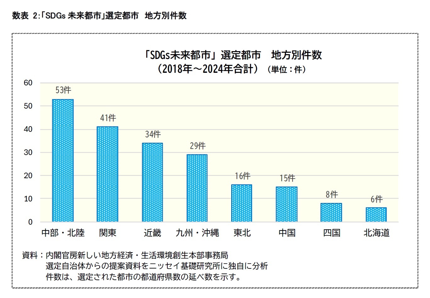 数表2：「SDGs 未来都市」選定都市 地方別件数