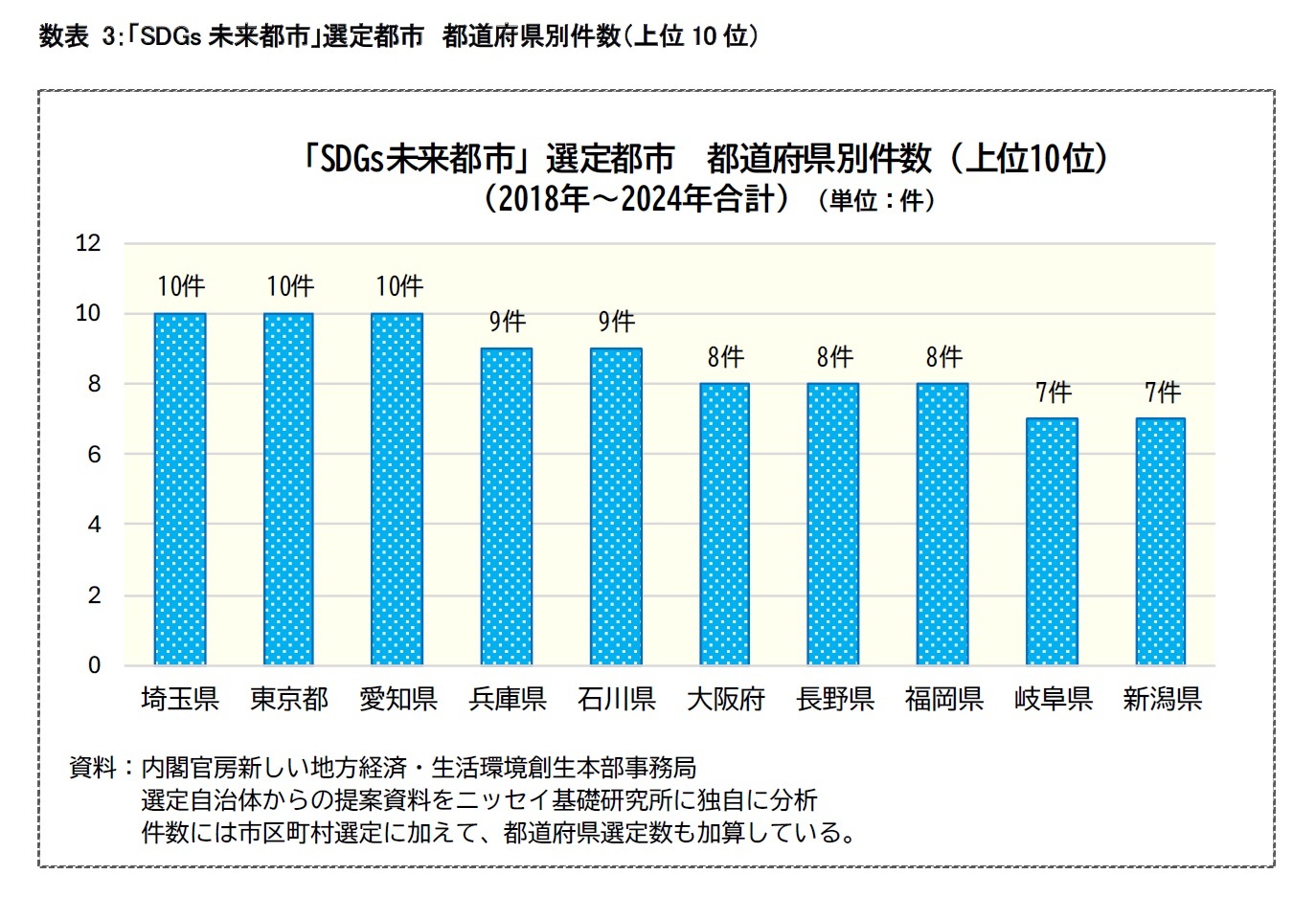 数表3：「SDGs 未来都市」選定都市 都道府県別件数（上位10 位）