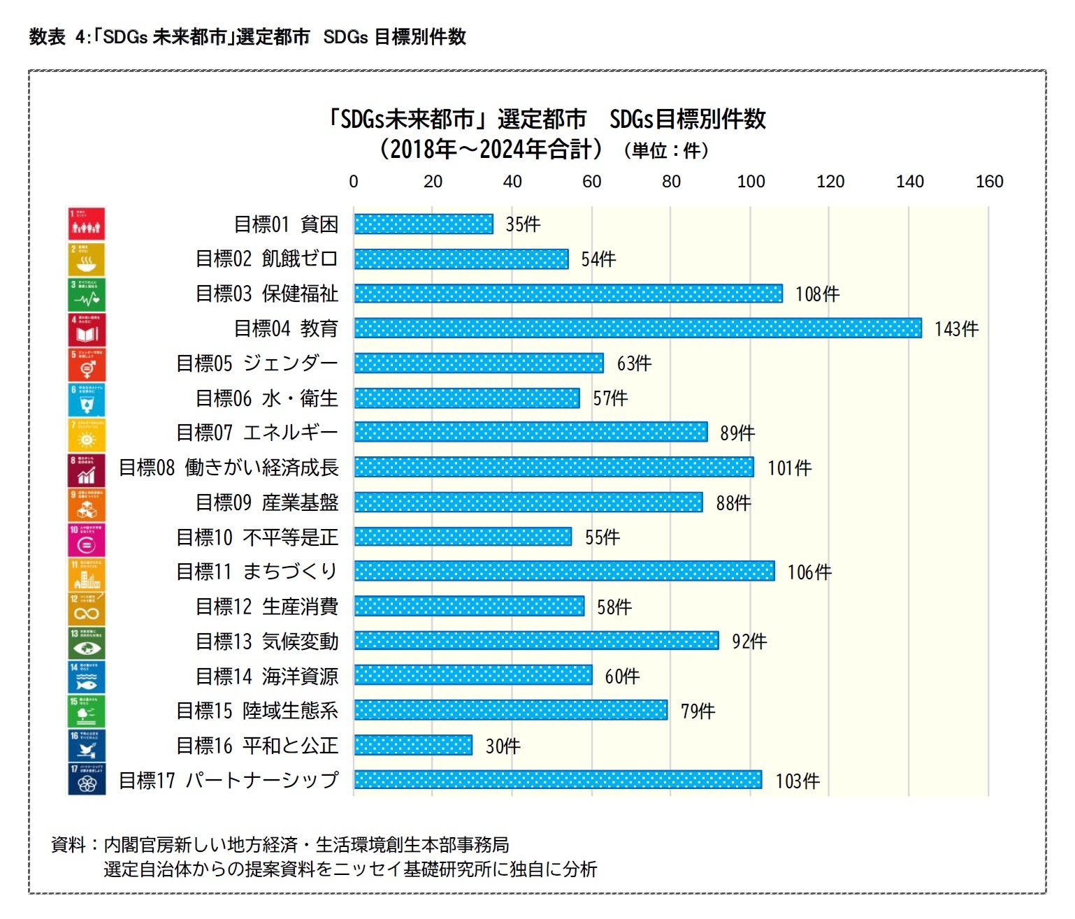 数表4：「SDGs 未来都市」選定都市 SDGs 目標別件数