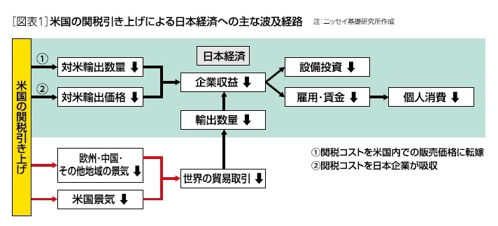 ［図表1］米国の関税引き上げによる日本経済への主な波及経路