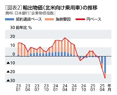［図表2］輸出物価(北米向け)の推移