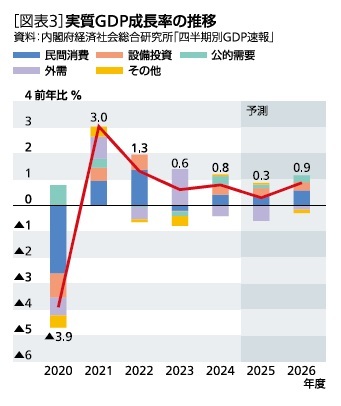 ［図表3］実質GDP成長率の推移