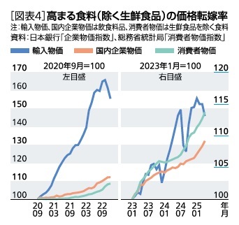 ［図表4］高まる食料(除く生鮮食品)の価格転嫁率