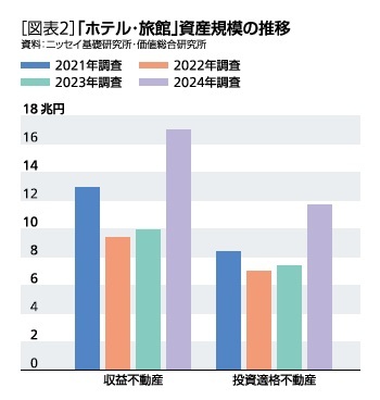 ［図表2］「ホテル・旅館」資産規模の推移