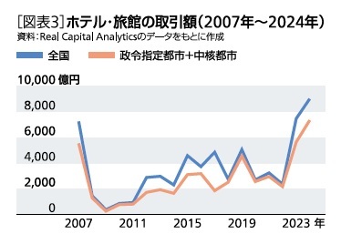 ［図表3］ホテル・旅館の取引量(2007年～2024年)
