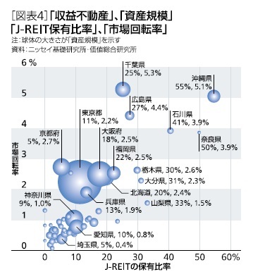 ［図表4］「収益不動産」、「資産規模」、「J-REIT保有比率」、「市場回転率」