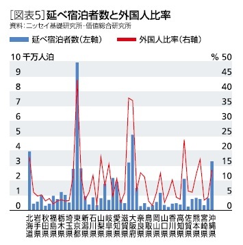 ［図表5］延べ宿泊者数と外国人比率