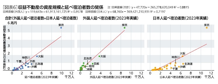 ［図表6］収益不動産の資産規模と延べ宿泊者数の関係