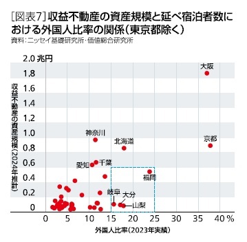 [図表7］収益不動産の資産規模と延べ宿泊者数における外国人比率の関係(東京都除く)