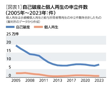 [図表1]自己破産と個人再生の申立件数