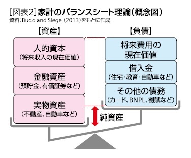 [図表2]家計のバランスシート理論(概念図)