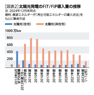 ［図表2］