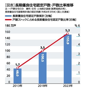 [図表]長期優良住宅認定戸数・工数比率推移