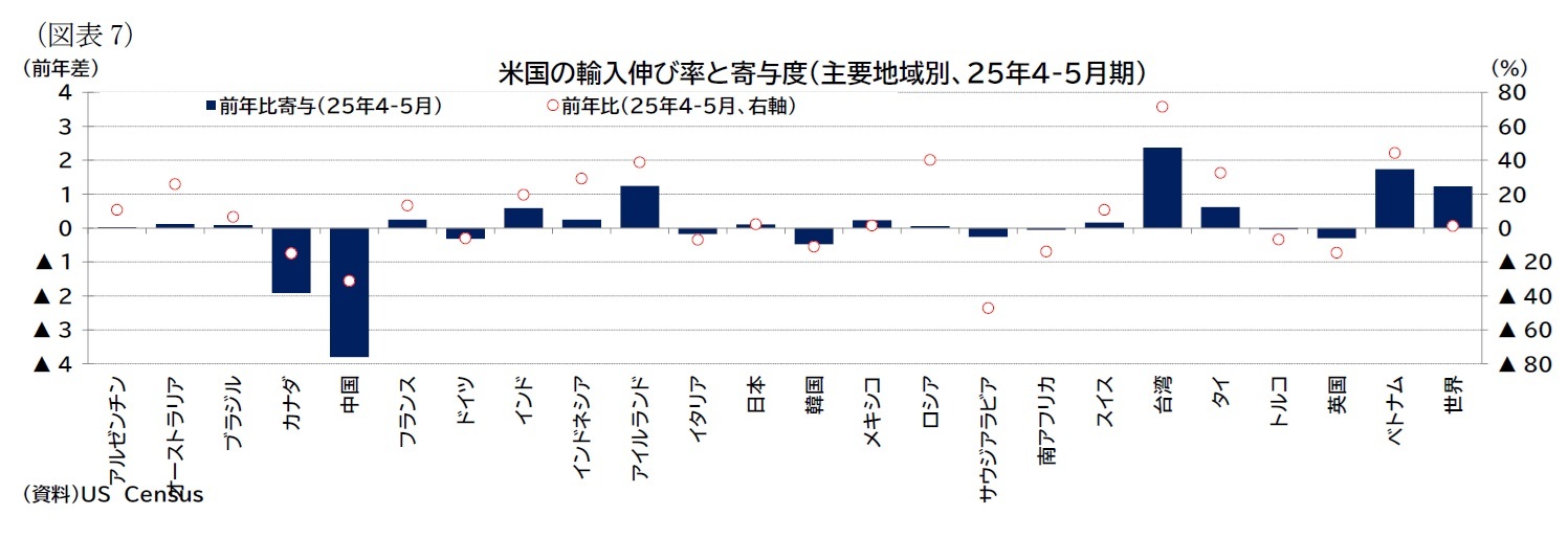 （図表7）米国の輸入伸び率と寄与度（主要地域別、25年4-5月期）
