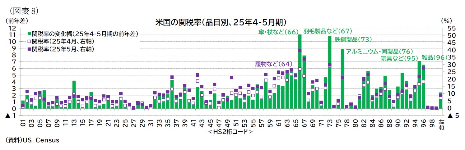 （図表8）米国の関税率（品目別、25年4-5月期）