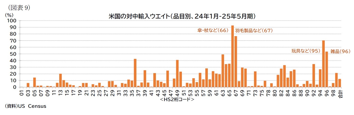 (図表9)米国の対中輸入ウエイト(品目別、24年1月-25年5月期)