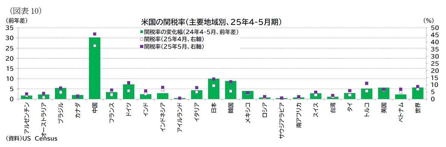 (図表10)米国の関税率(主要地域別、25年4-5月期)