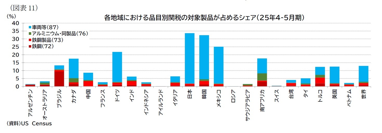 （図表11）各地域における品目別関税の対象製品が占めるシェア（25年4-5月期）