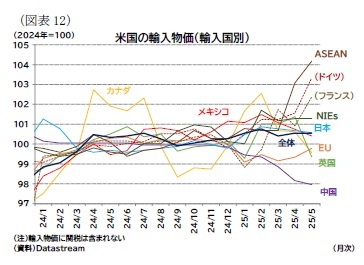 （図表12）米国の輸入物価（輸入国別）
