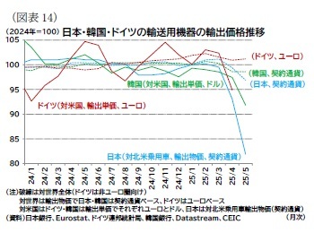 (図表14)日本・韓国・ドイツの輸送用機器の輸出価格推移