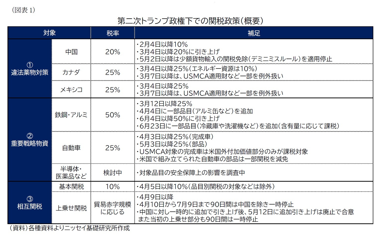 （図表1）第二次トランプ政権下での関税政策（概要）