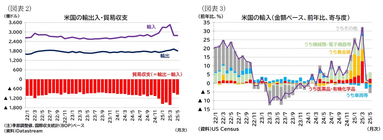(図表2)米国の輸出入・貿易収支/(図表3)米国の輸入(金額ベース、前年比、寄与度)