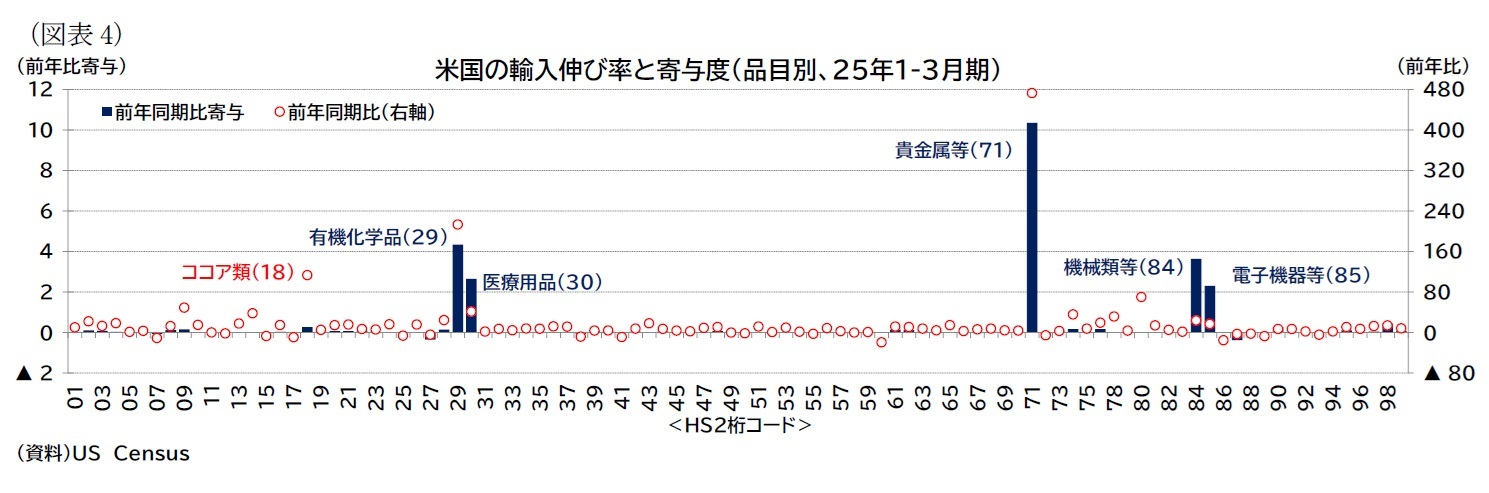 （図表4）米国の輸入伸び率と寄与度（品目別、25年1-3月期）
