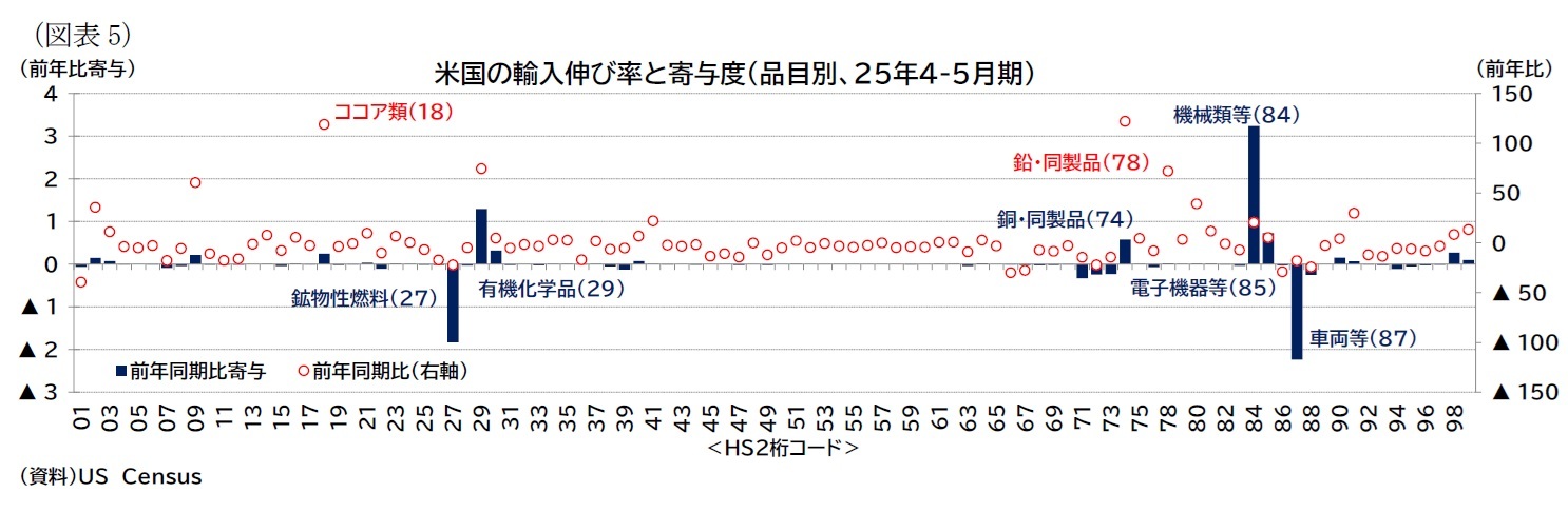 （図表5）米国の輸入伸び率と寄与度（品目別、25年4-5月期）