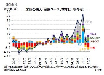 （図表6）米国の輸入（金額ベース、前年比、寄与度）
