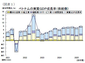 (図表1)ベトナムの実質GDP成長率(供給側)