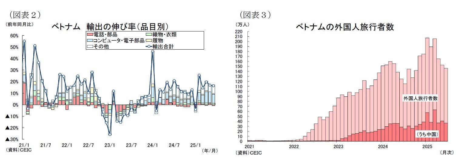 （図表２）ベトナム輸出の伸び率（品目別）/（図表３）ベトナムの外国人旅行者数