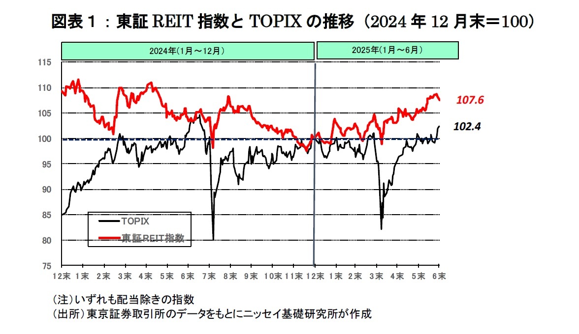 図表１：東証REIT指数とTOPIXの推移（2024年12月末＝100）