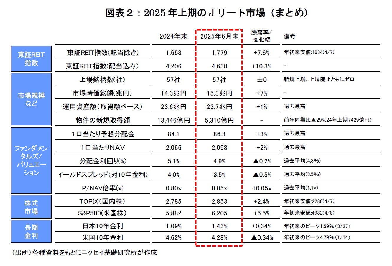 図表２：2025年上期のJリート市場（まとめ）
